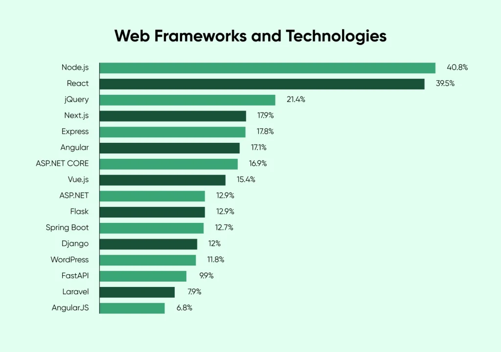 Web framework and Technology