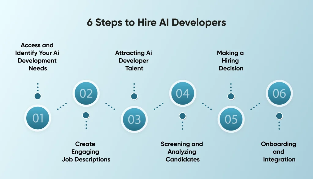 6 Steps to Hire AI Developers