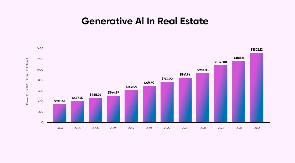 Generative AI in Real Estate Market size CMARIX