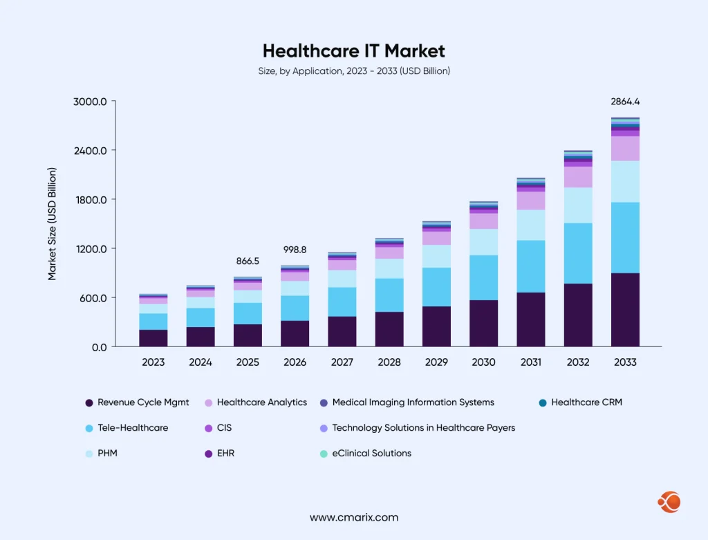 Healthcare IT market growth projections chart