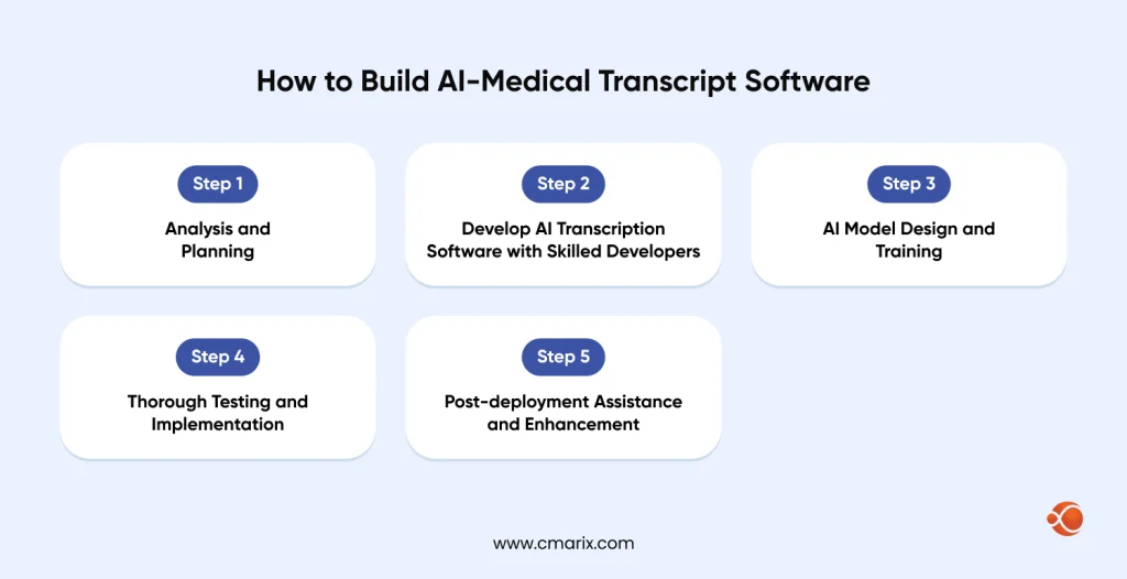 Steps for developing AI medical software