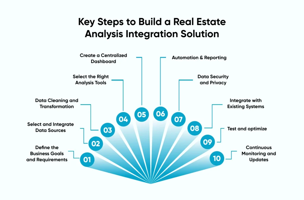 Key Steps to Build a Real Estate Analysis Integration Solution