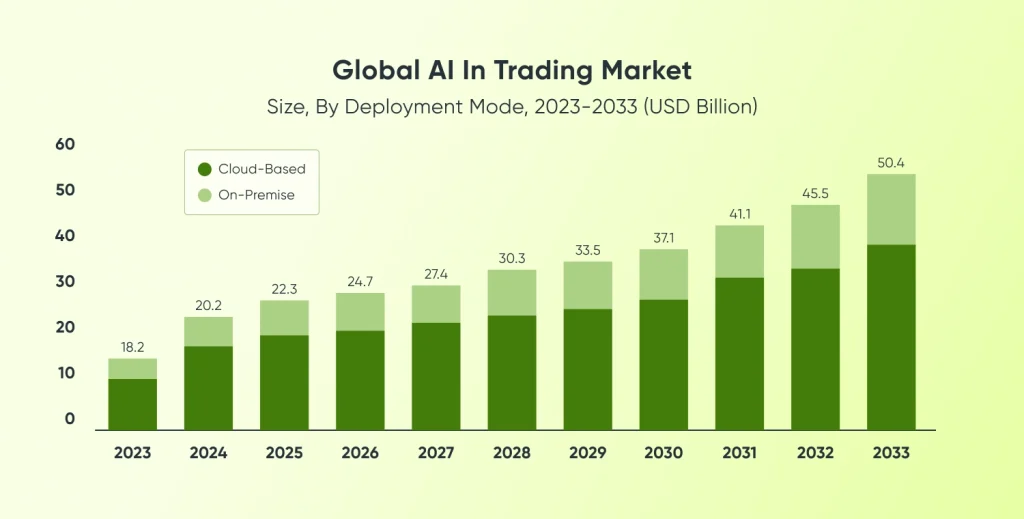 Popularity of AI in Trading