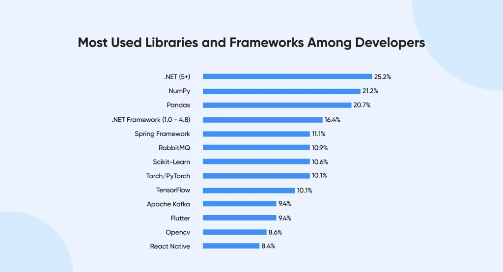 most used libraries and frameworks among developers