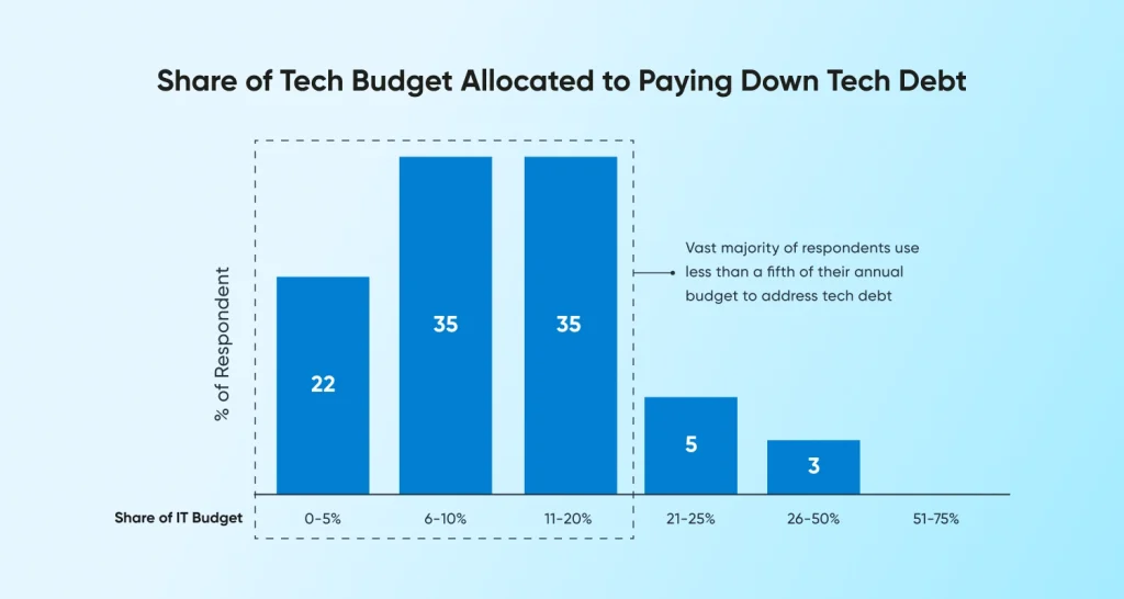 share of tech budget