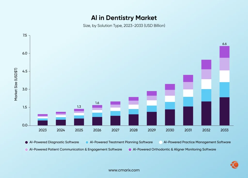 AI in Dentistry Market