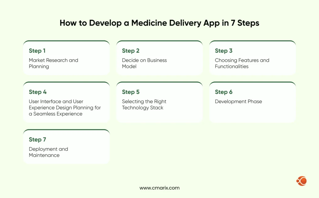 Steps for medicine delivery app development