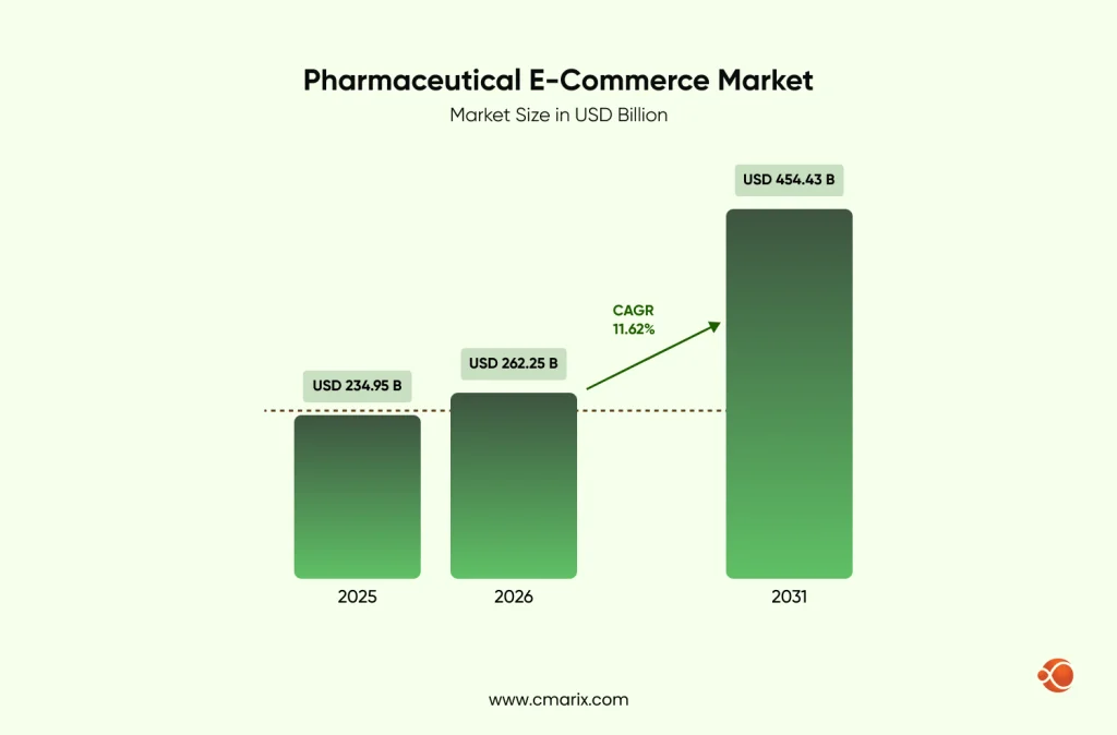 Growing pharmaceutical e-commerce market projections