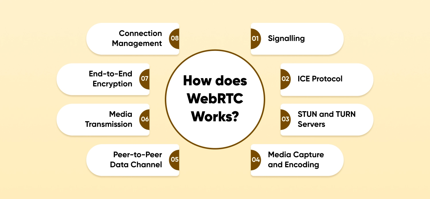 WebRTC Works