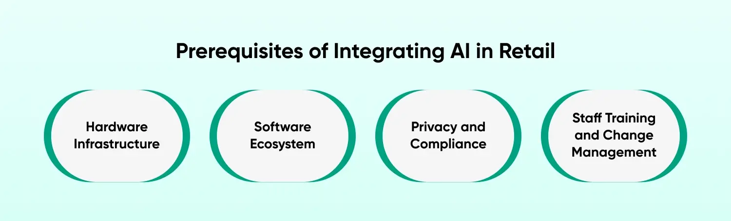Prerequisites of Integrating AI in Retail