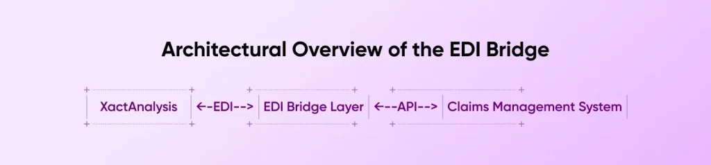 Architectural Overview of the EDI Bridge