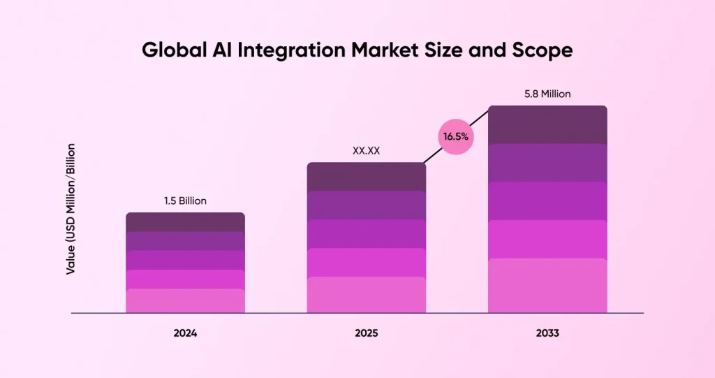 Global AI Integration Market size and scope