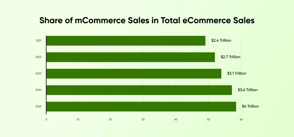 share of mCommerce sales in total eCommerce sales