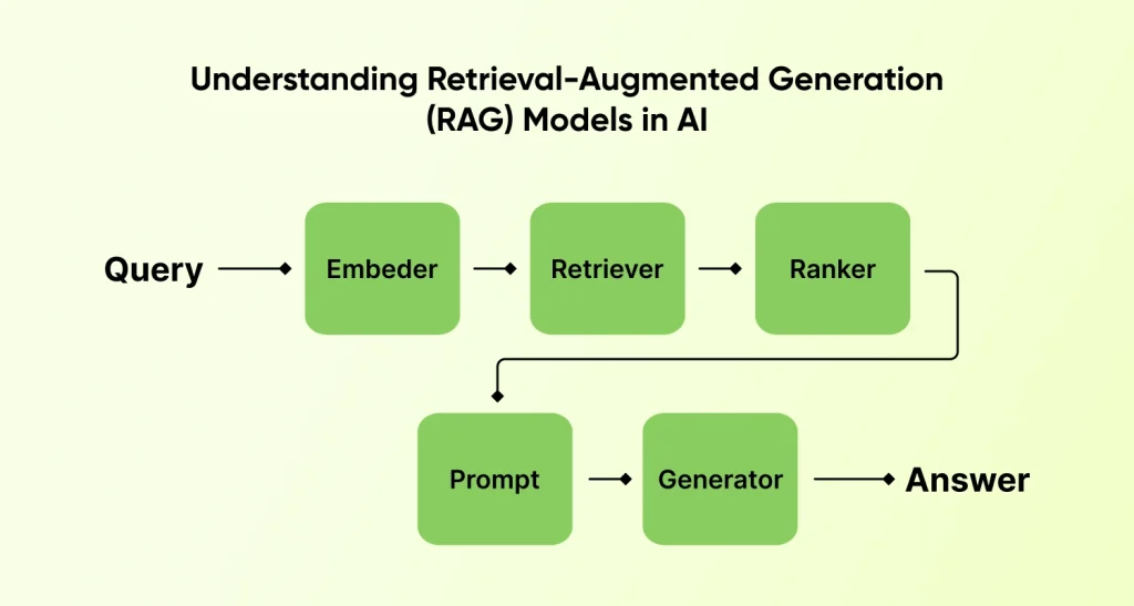 Understanding RAG Models in AI