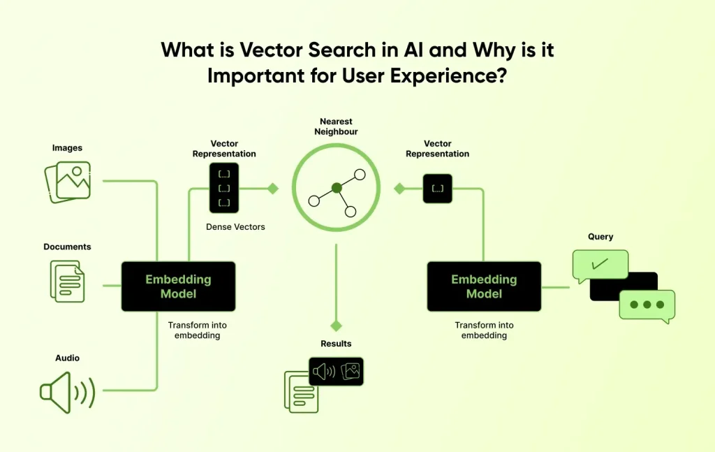 User Experience with vector search