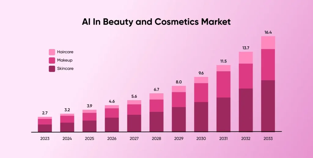 ai in beauty and cosmetics market