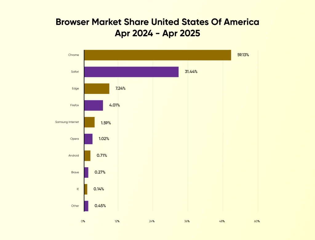Browser Market Share USA