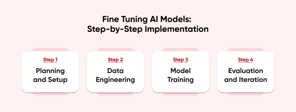 Fine Tuning AI Models: Step-by-Step