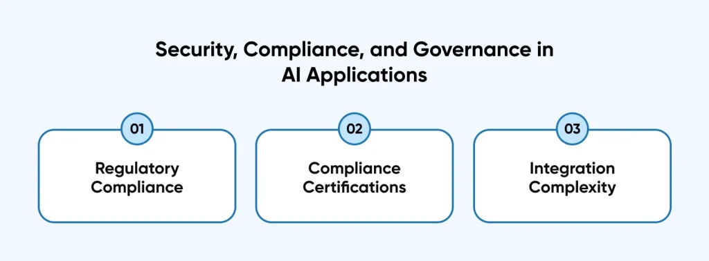 Security, Compliance, and Governance in AI Applications