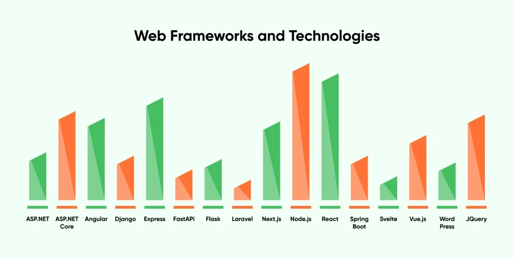 web frameworks and technologies