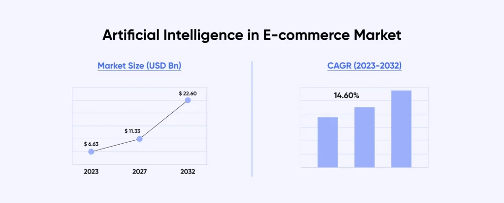 Artificial Intelligence in eCommerce market