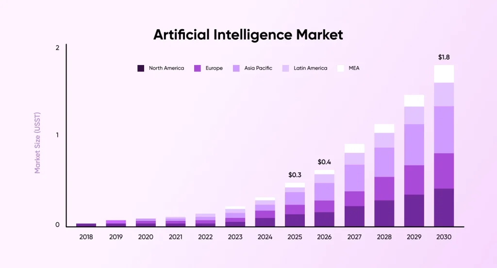 Artificial Intelligence Market