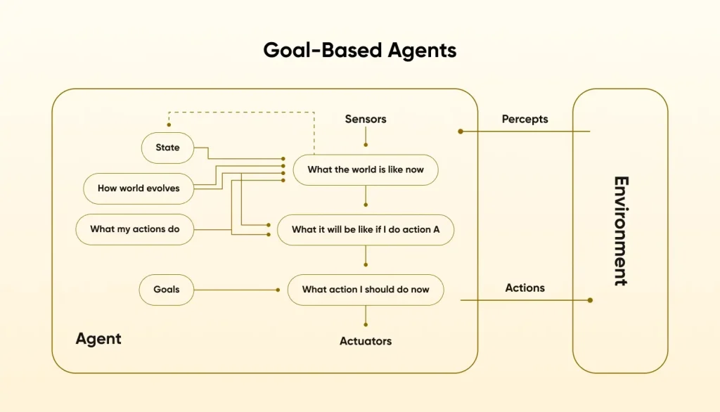 Goal-Based Agents