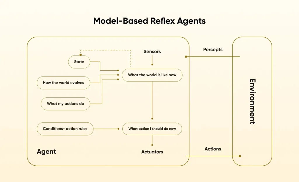 Model-Based Reflex Agents