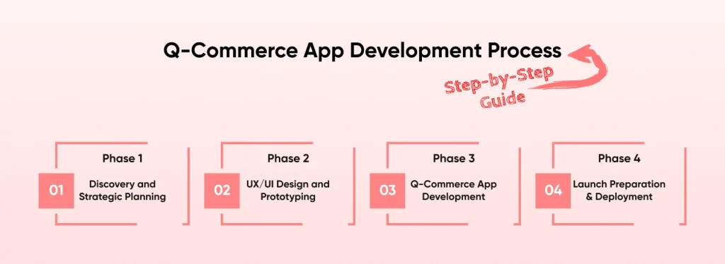 Q-Commerce App Development Process