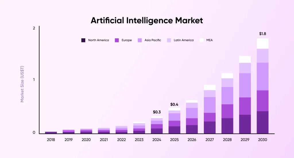 Rise of Artificial Intelligence Market