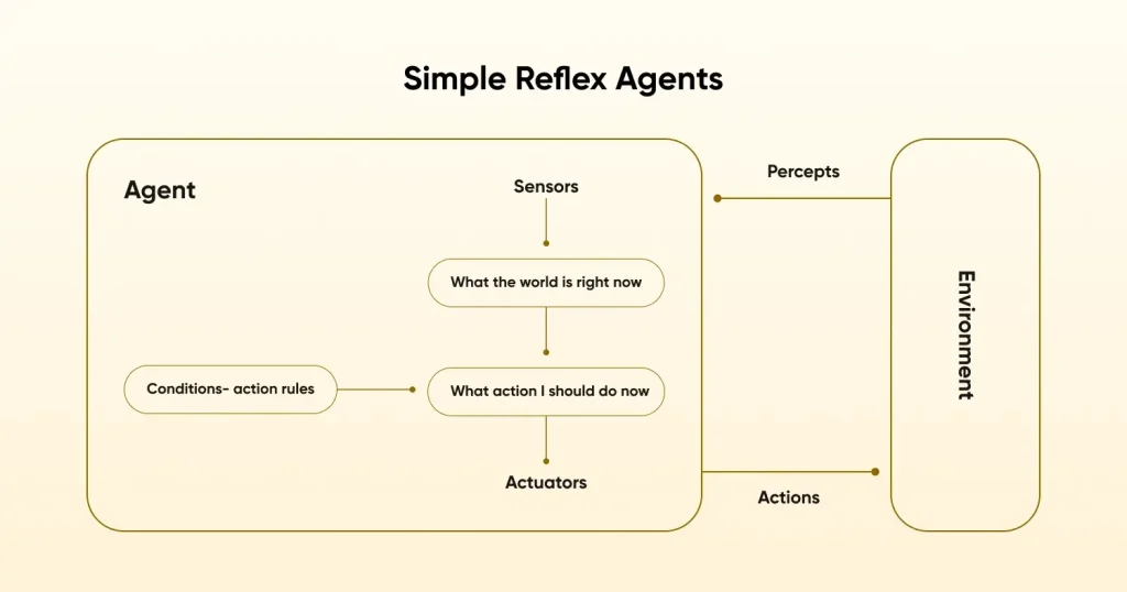 Simple Reflex Agents