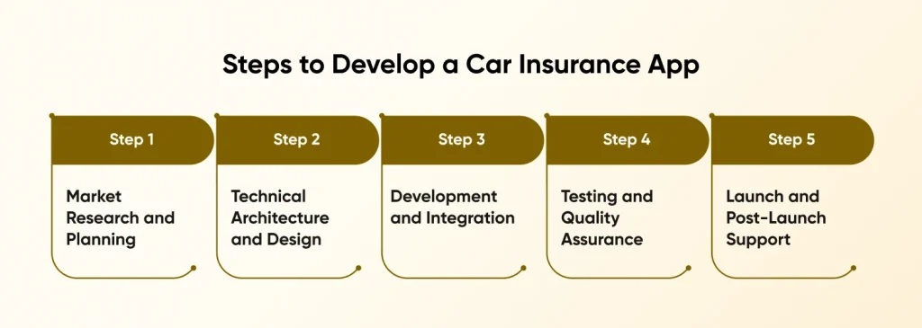 Steps to Develop a Car Insurance App