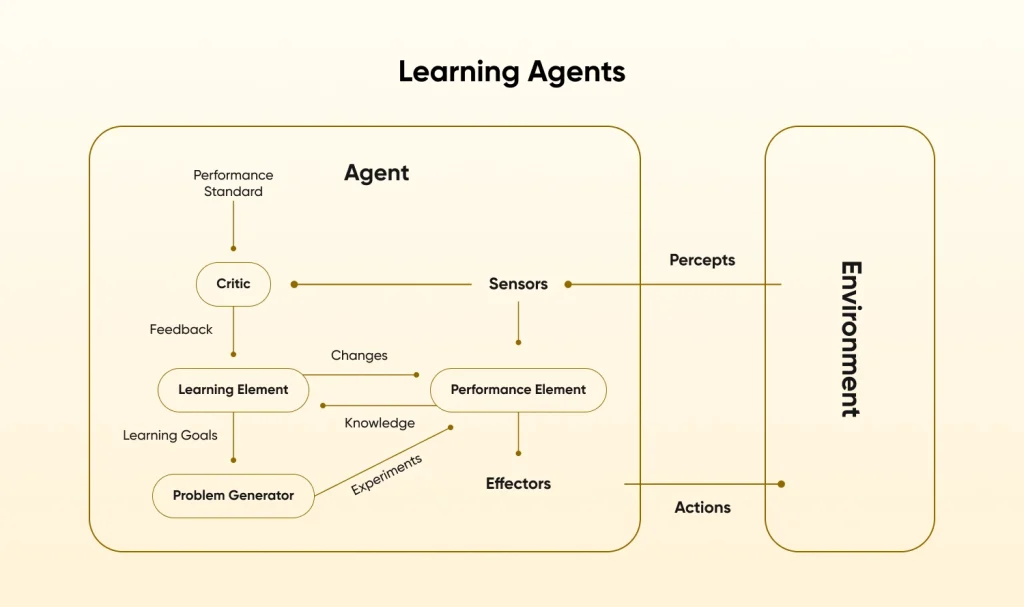 Learning agents