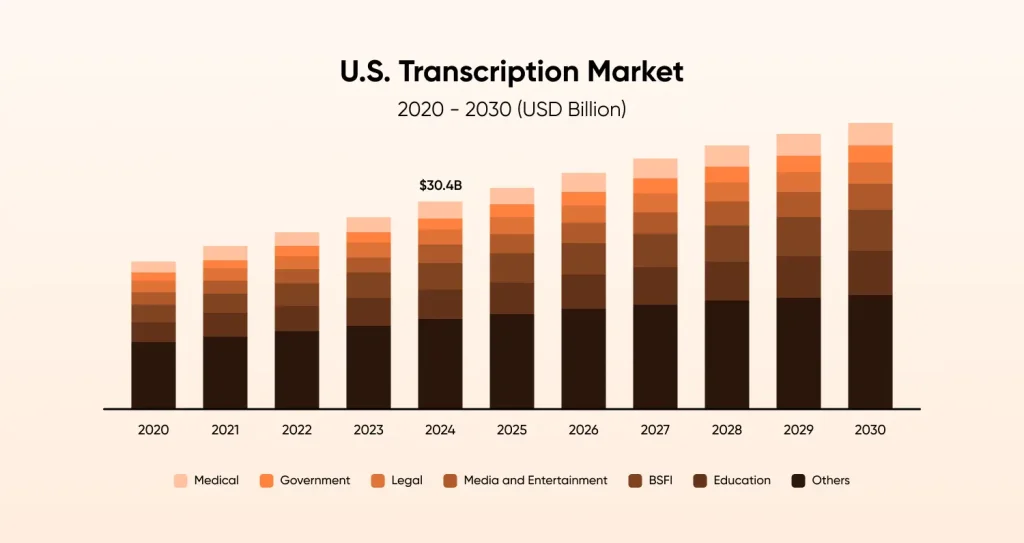 USA Transcription Market