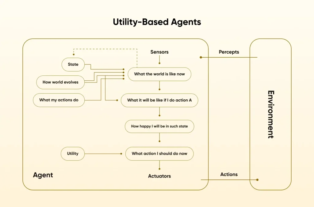 Utility-Based Agents