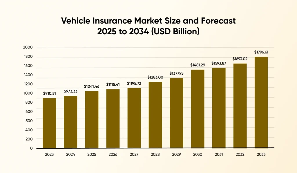 Vehicle Insurance Market Size and Forecast