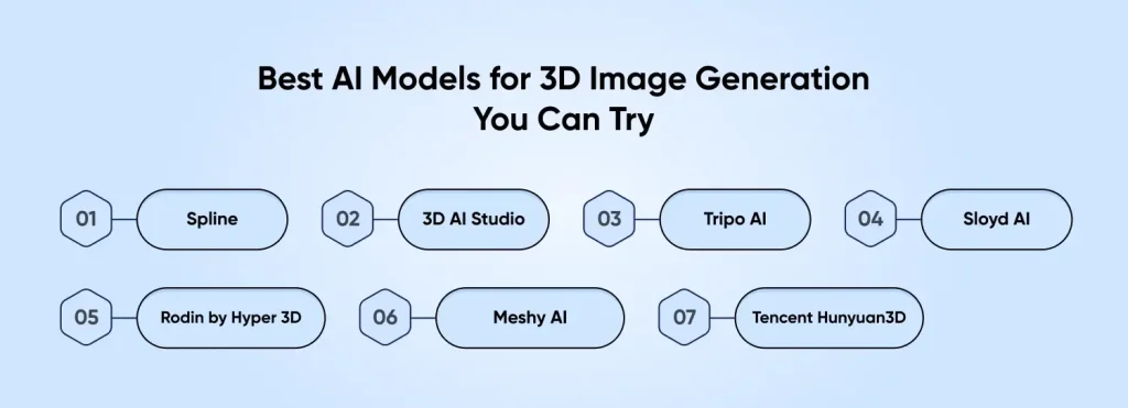 Best AI Models for 3D Image Generation