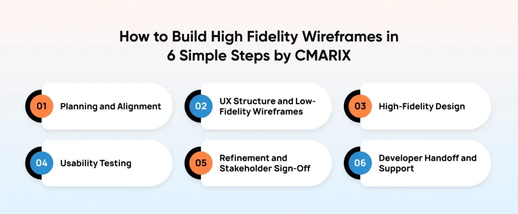 Build High Fidelity Wireframes