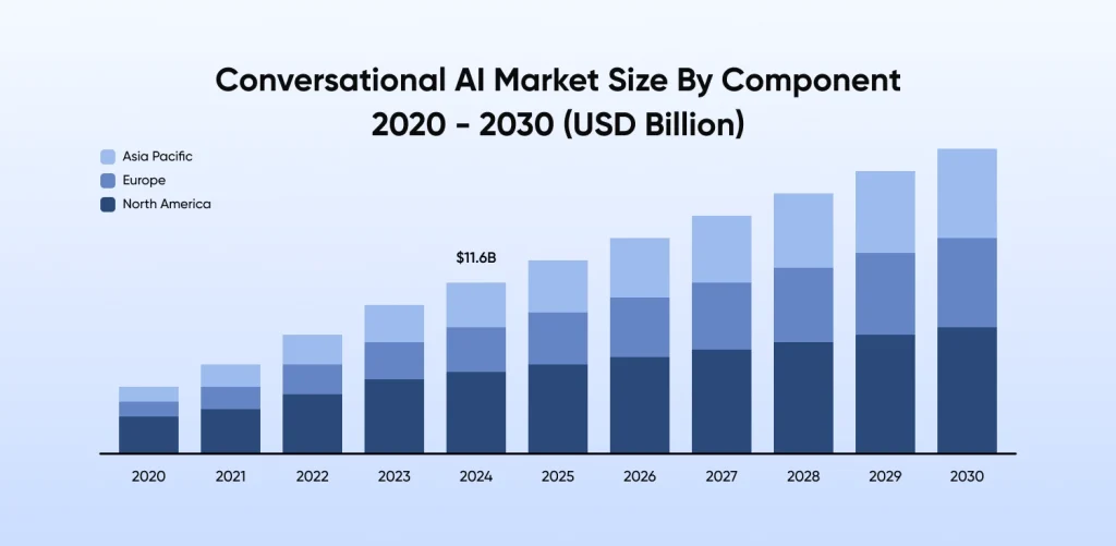 Conversational AI Market 