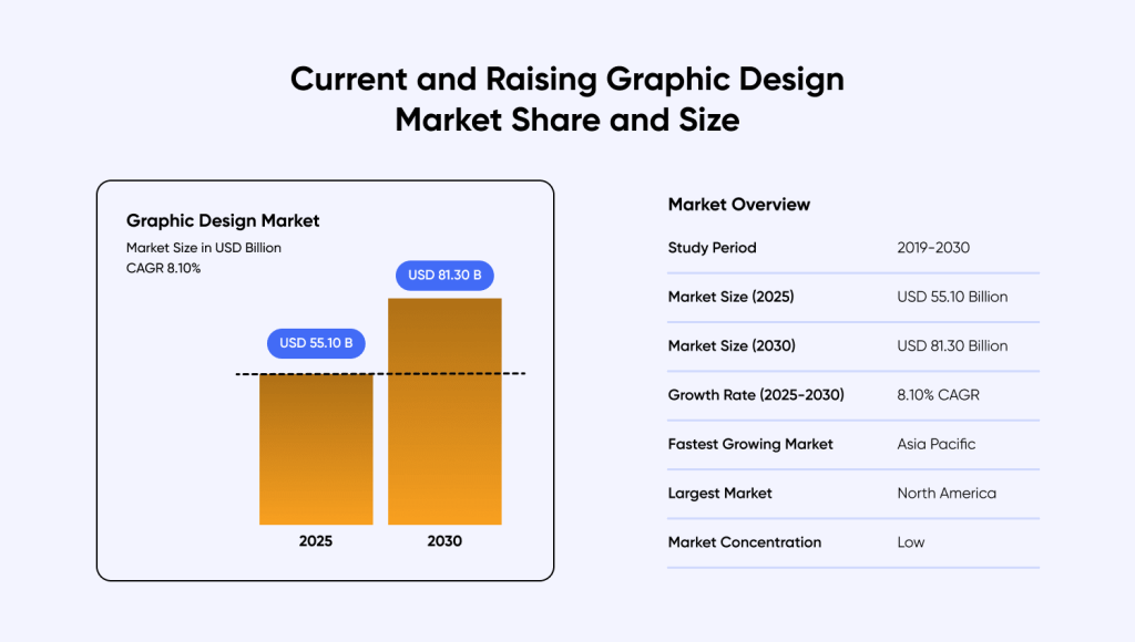 Current and Raising Graphic Design Market