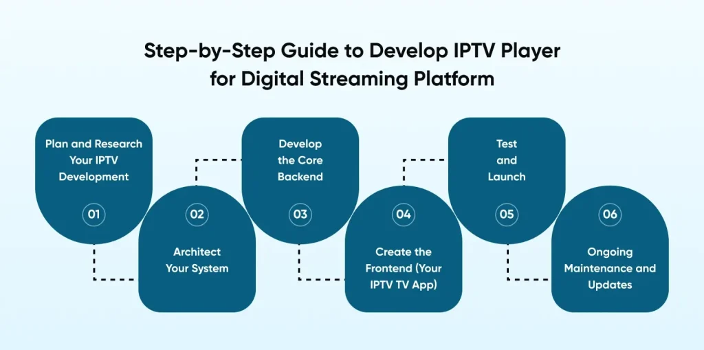Develop IPTV Player for Digital Streaming Platform