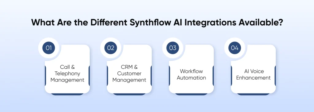 Different Synthflow AI Integrations