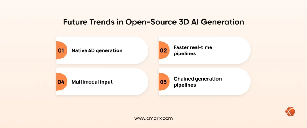 Trends in open-source 3D AI