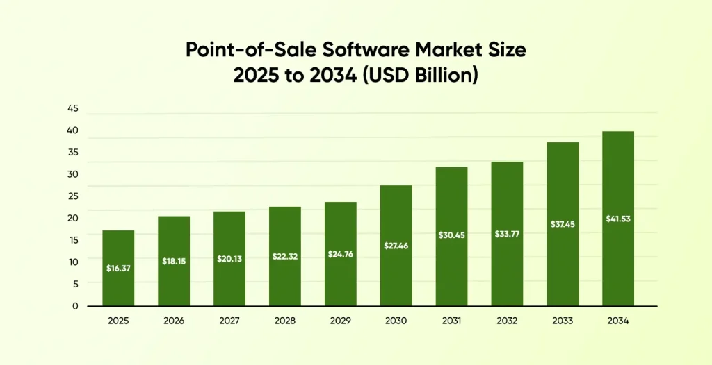 Point-of-Sale Software: Market Size