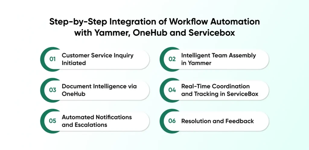Step-by-Step Integration of Workflow Automation