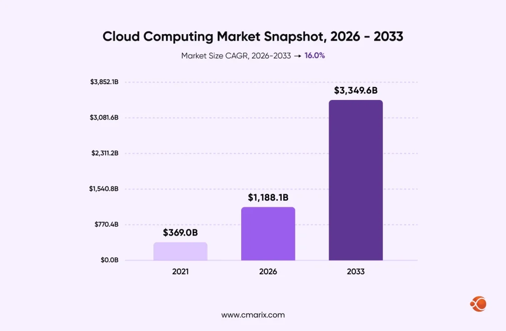 Cloud computing market growth