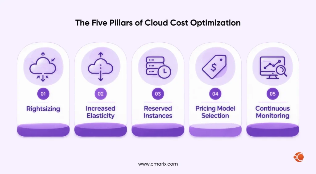 Five pillars of cloud cost optimization