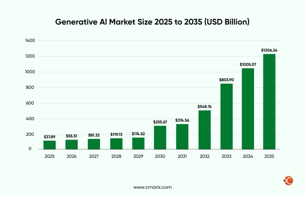 Generative AI market growth projection chart