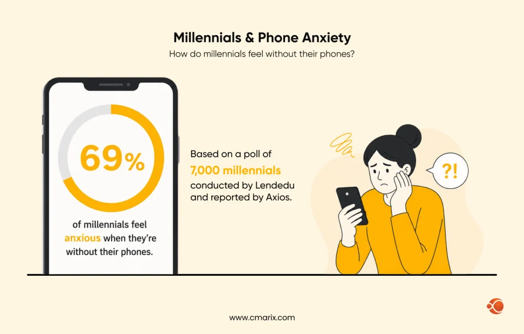 Millennials anxious without their phones.