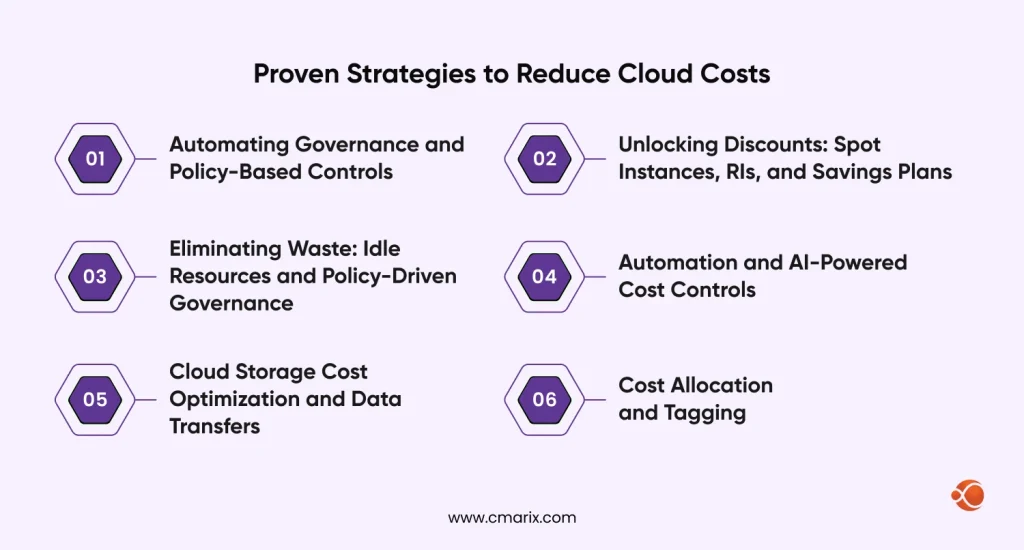 Proven Strategies to Reduce Cloud Costs